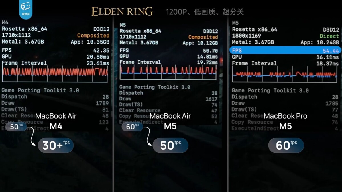 Comparação de desempenho em Elden Ring