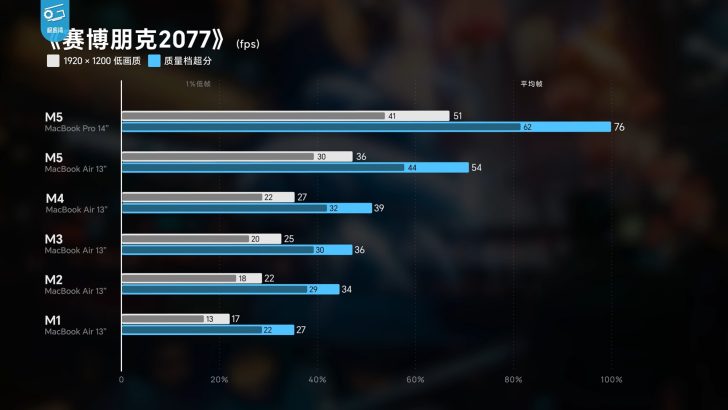 Mais dados de desempenho do MacBook Air