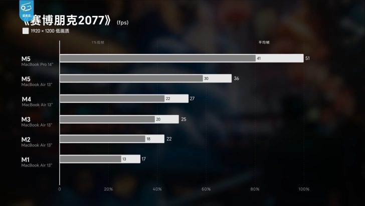 Desempenho do MacBook Air no Cyberpunk 2077