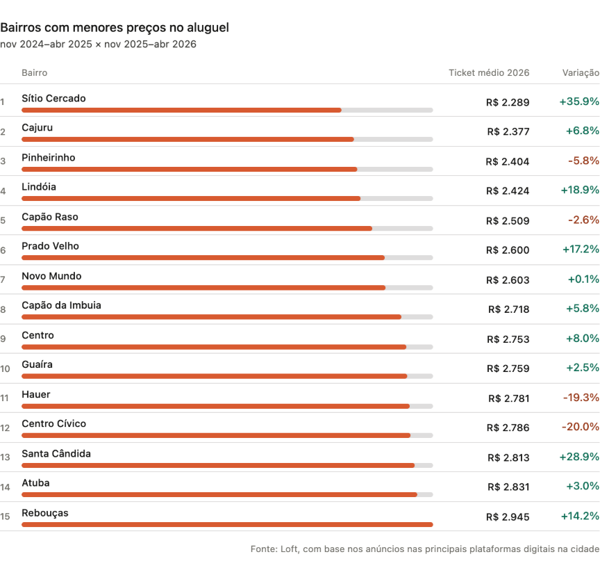 bairros preços baixos