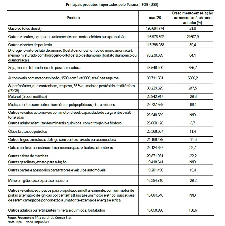 Gráfico de Importações