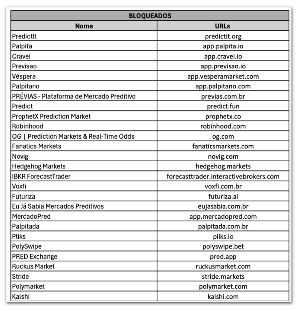Lista das plataformas bloqueadas