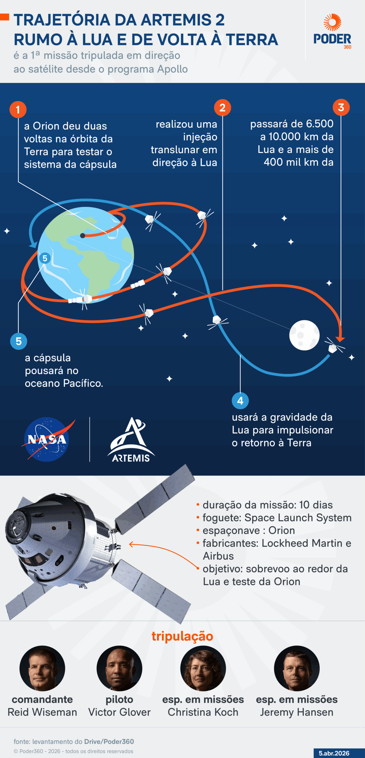 Infográfico mostra a trajetória da missão Artemis 2 rumo à Lua e de volta à Terra