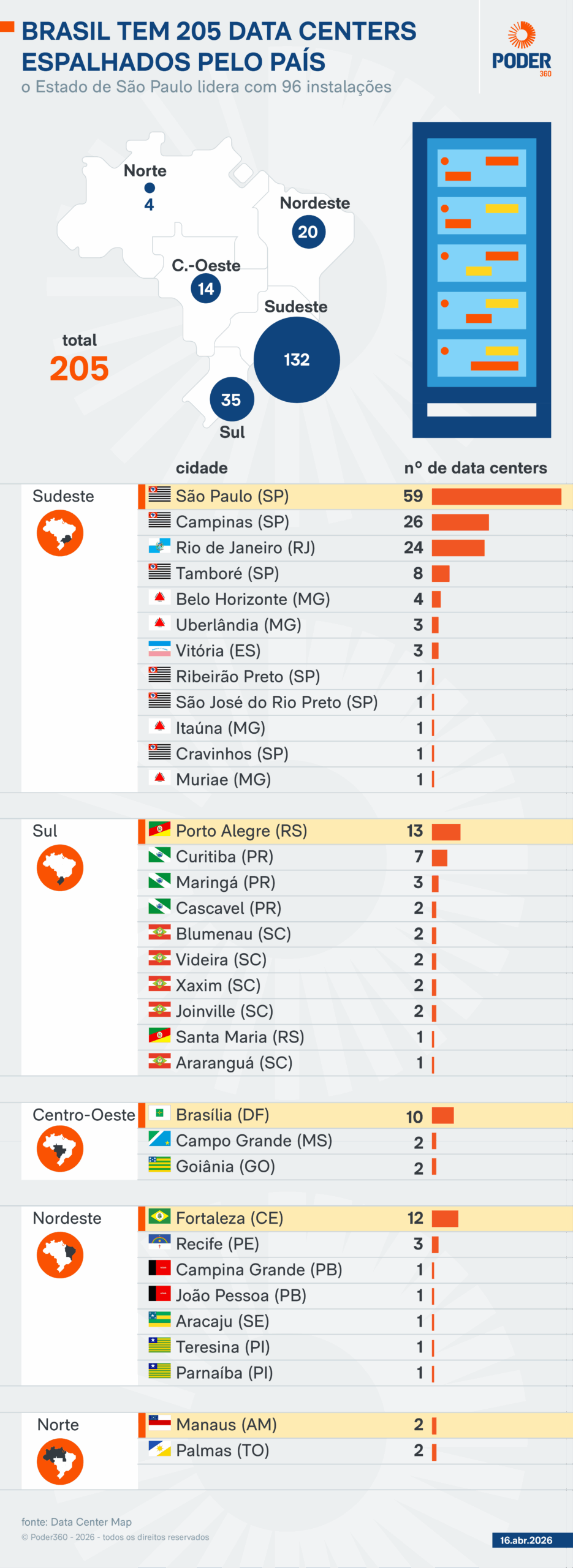Distribuição de Data Centers no Brasil