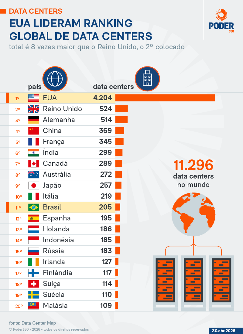 Data Centers EUA