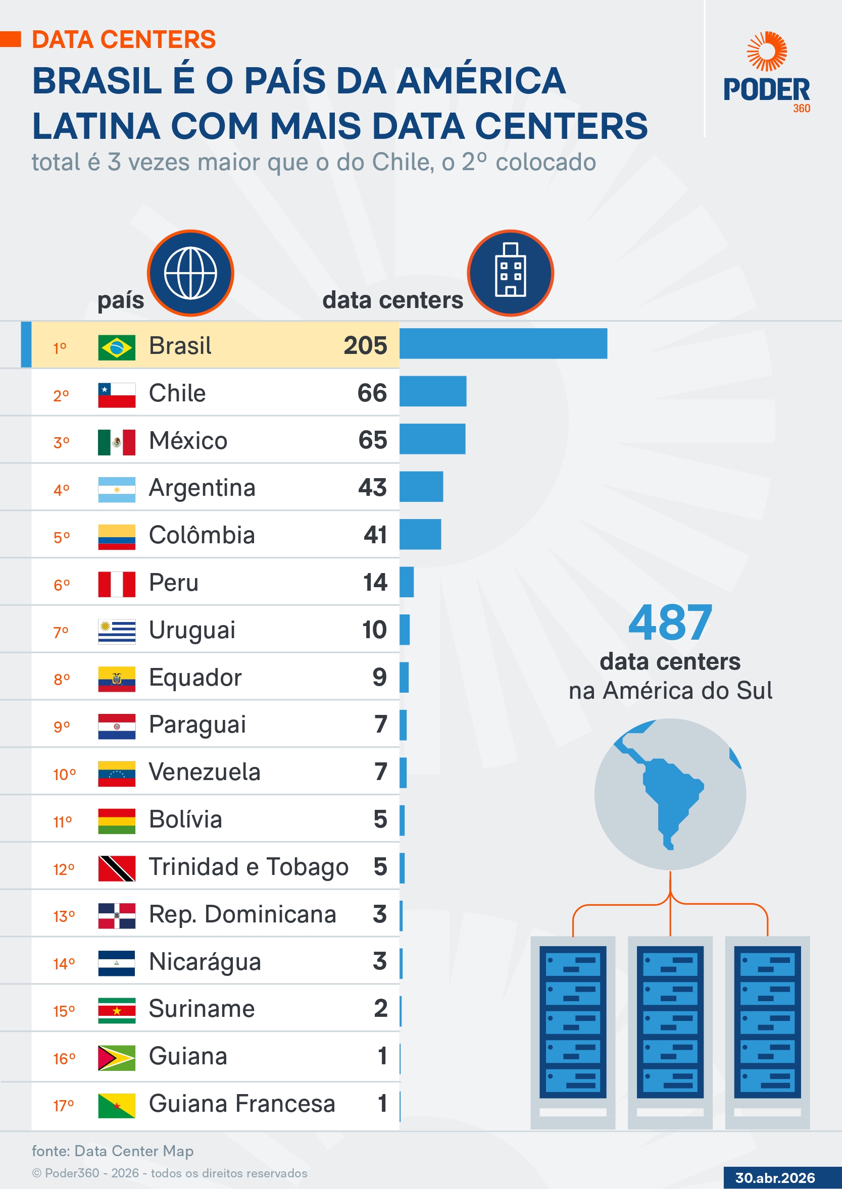 Data Centers América Latina