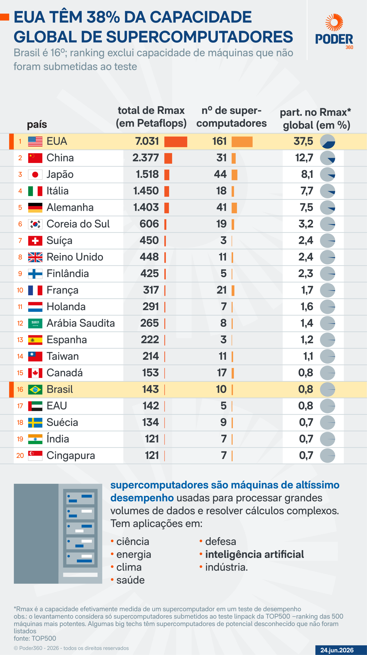 Ranking de Supercomputadores