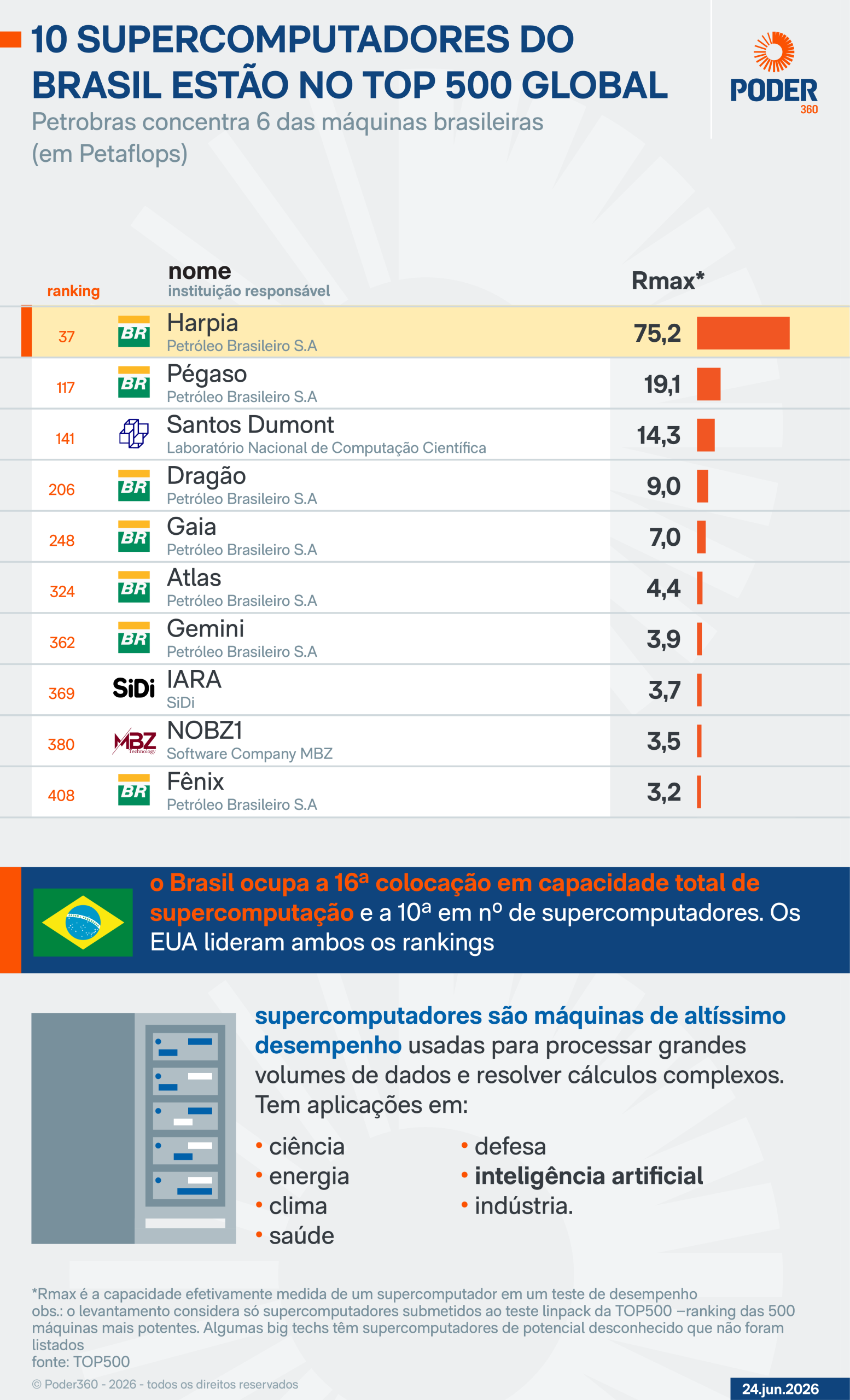 Supercomputadores da Petrobras