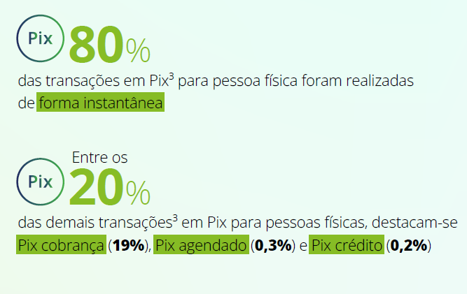 Gráfico de crescimento do Pix