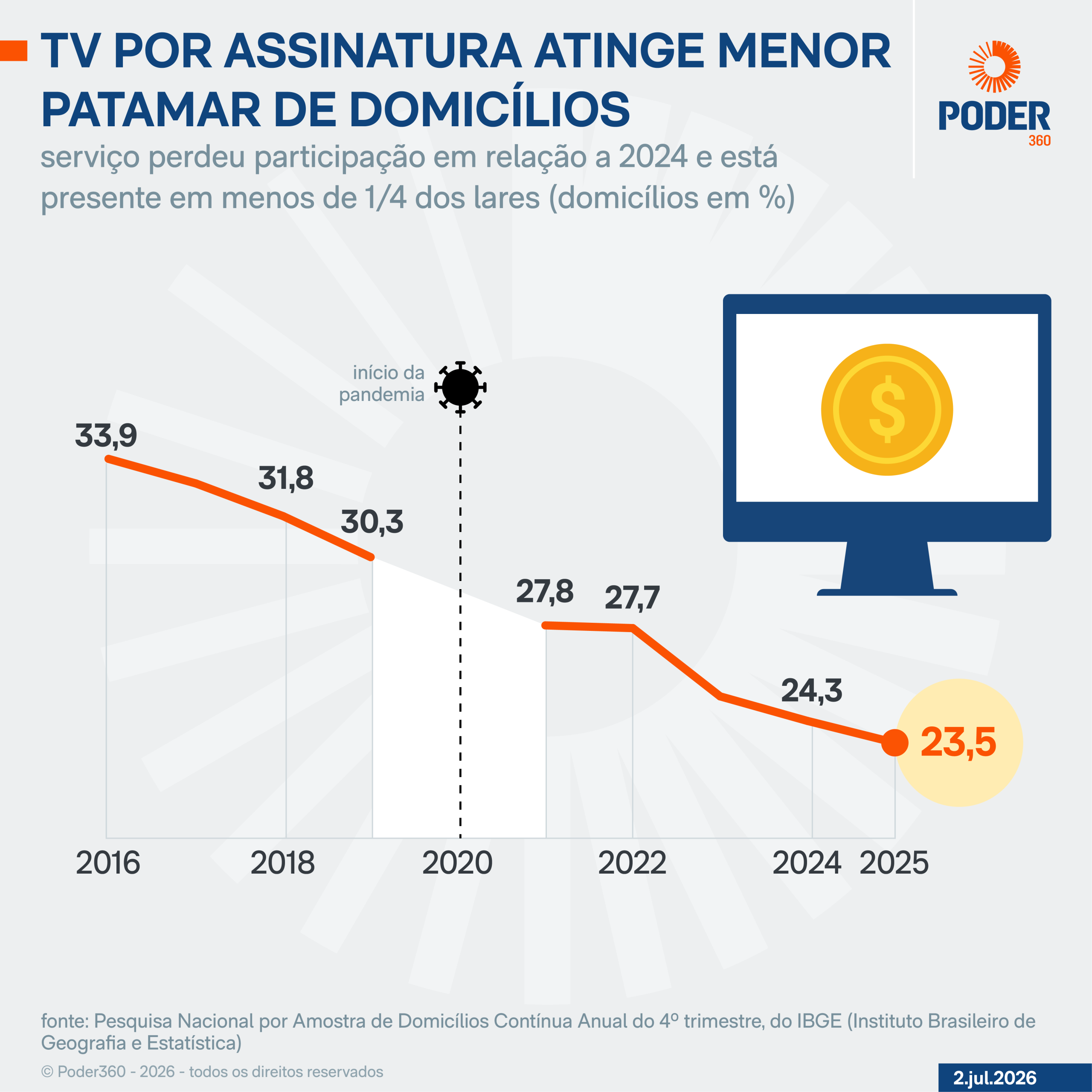 Queda na adesão à TV por assinatura