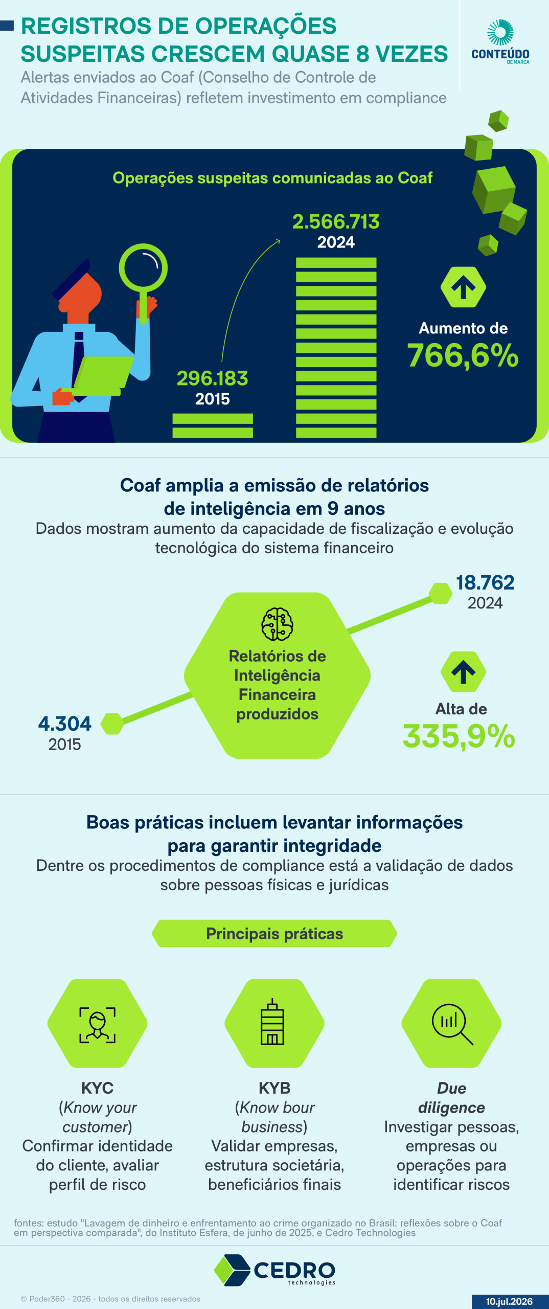 Infográfico sobre compliance
