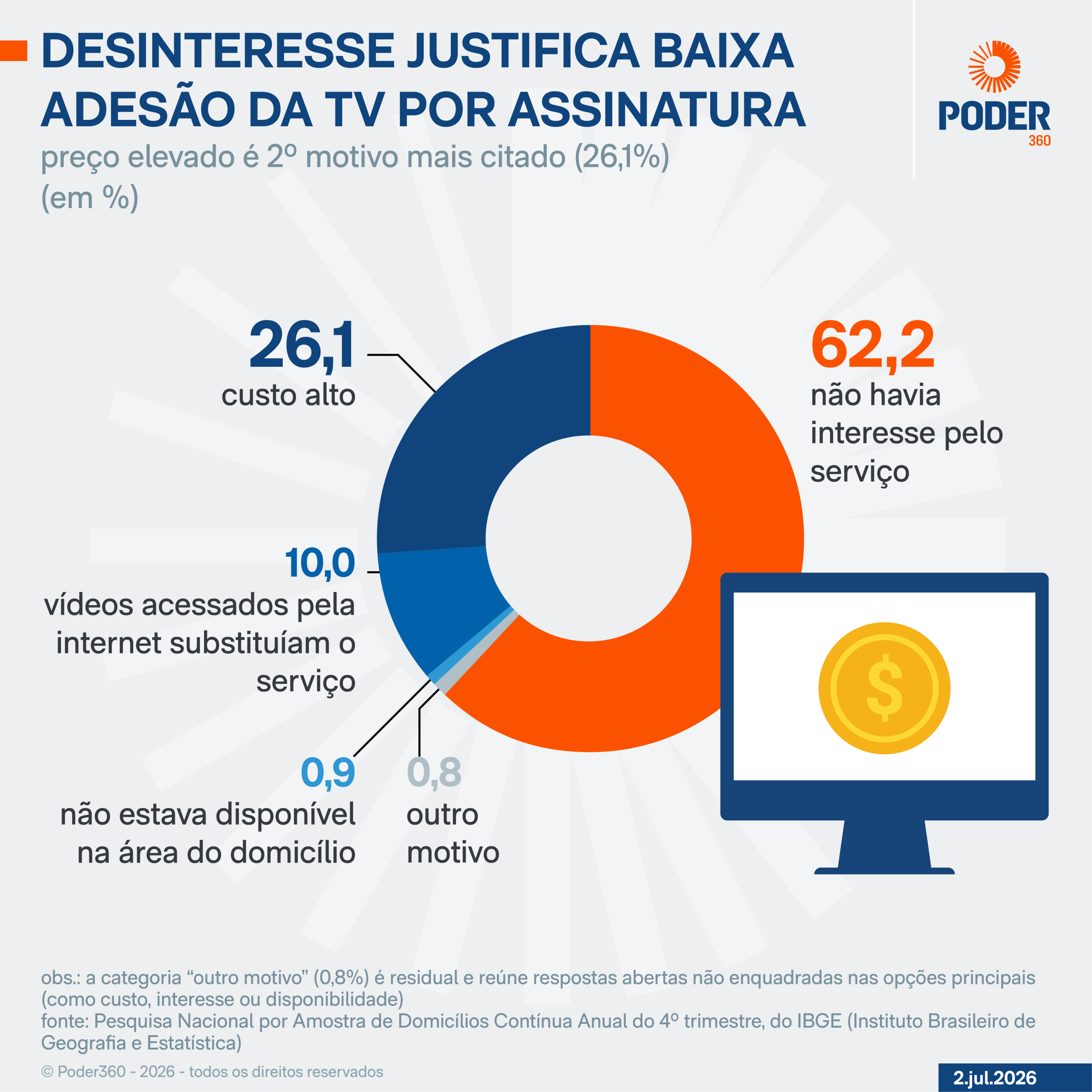 Desinteresse pelo serviço de TV por assinatura