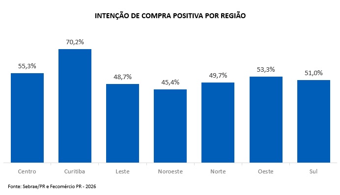 Gráfico de análise regional do comércio paranaense