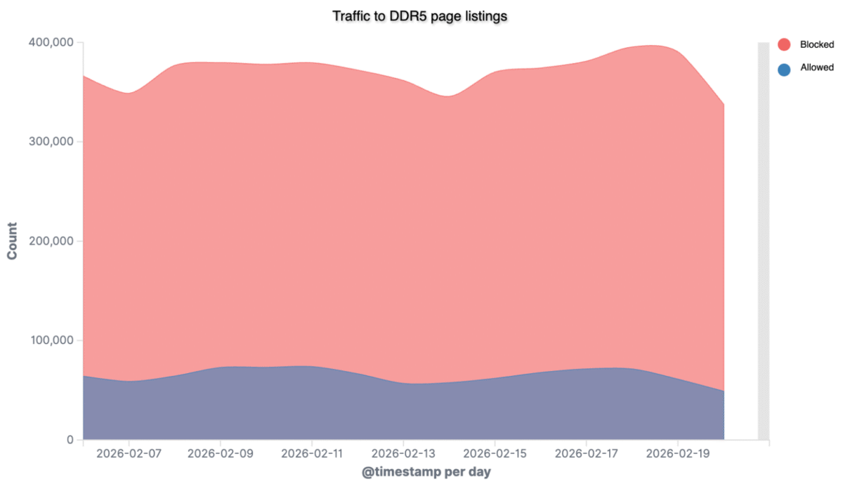 Gráfico de tráfego de bots em lojas virtuais