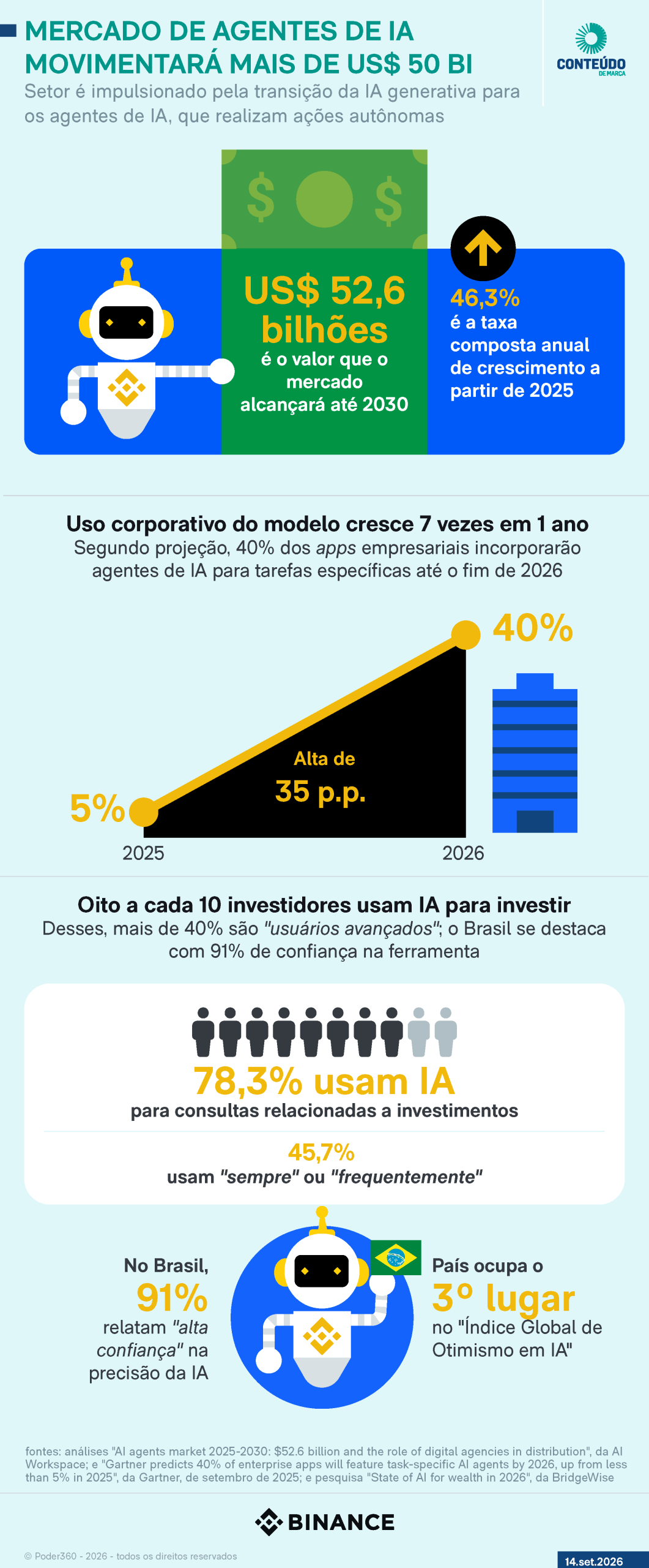 Infográfico sobre o mercado de agentes de IA