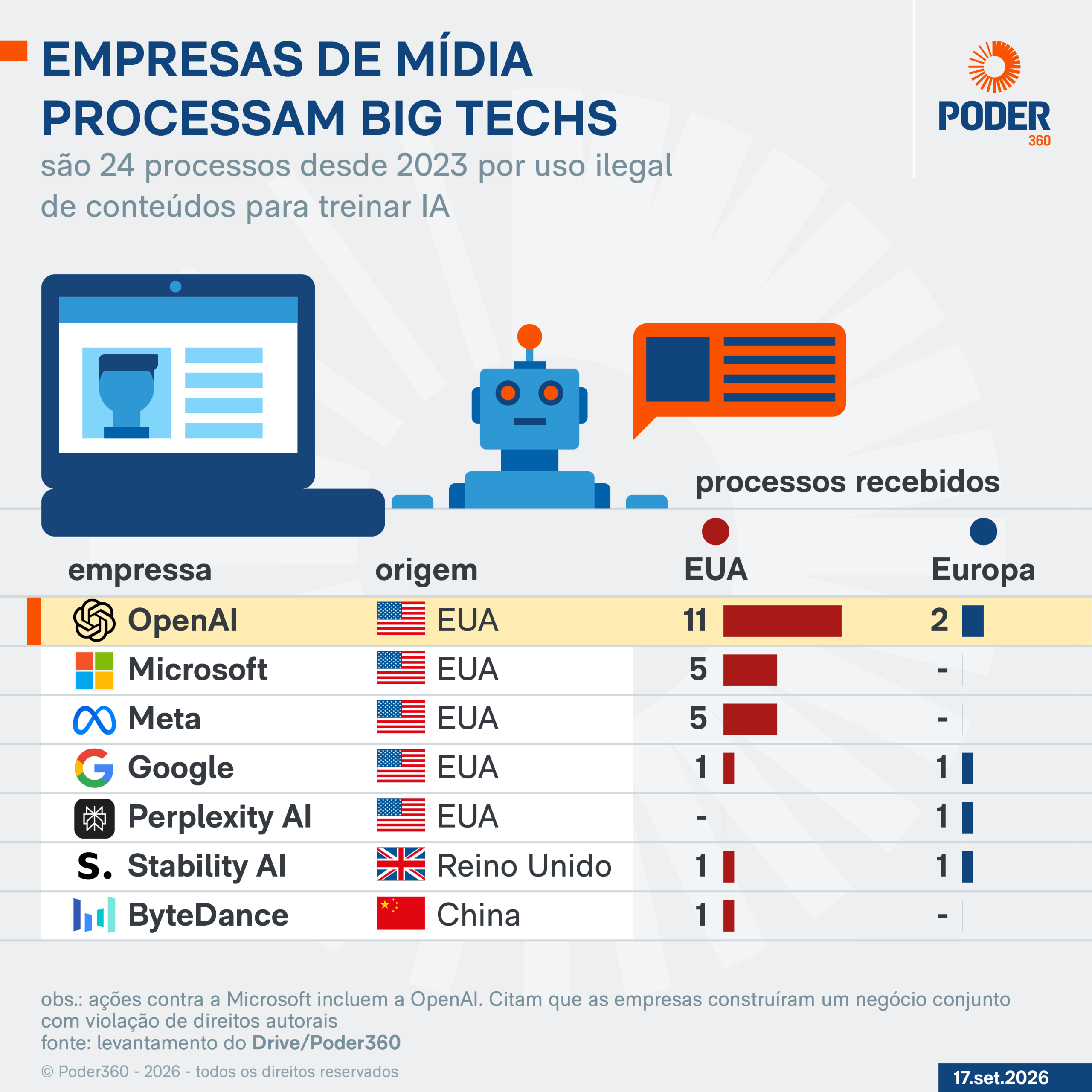 Gráfico sobre empresas de mídia e big techs