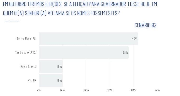 segundo turno moro e sandro alex